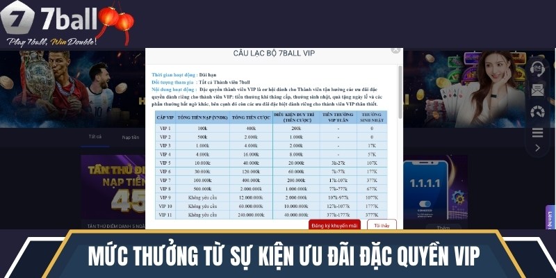 Mức thưởng từ sự kiện ưu đãi đặc quyền VIP 